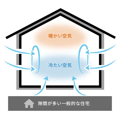 隙間が多い一般的な住宅