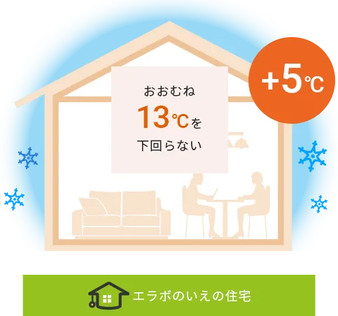 冬の体感温度の比較図（13℃）