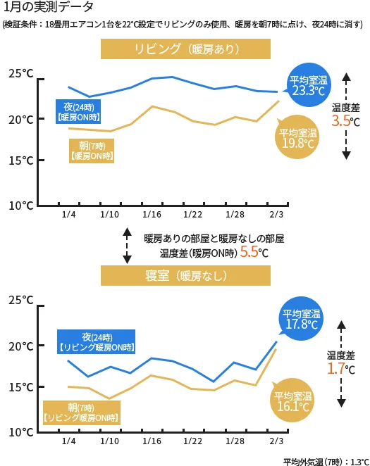 1月の実測データ比較