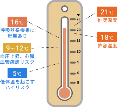 部屋を暖かくして健康リスクを軽減