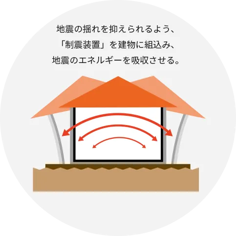 地震の揺れを抑える「制震装置」 地震の揺れを最大80％低減 60年以上変わらない制震性能