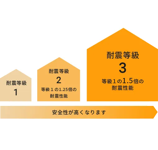 耐震等級3 建築基準法の1.5倍にあたる耐震性能 地震や災害に強い家ができます