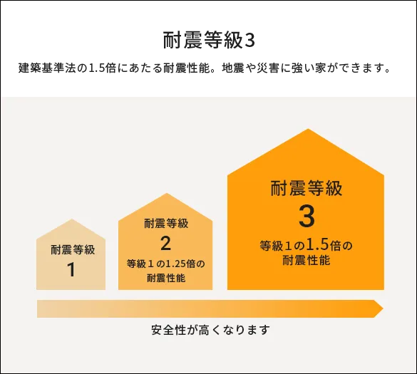 耐震等級3
建築基準法の1.5倍にあたる耐震性能。地震や災害に強い家ができます。