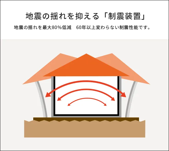 地震の揺れを抑える「制振装置」
地震の揺れを最大80％低減。60年以上変わらない制振性能です。