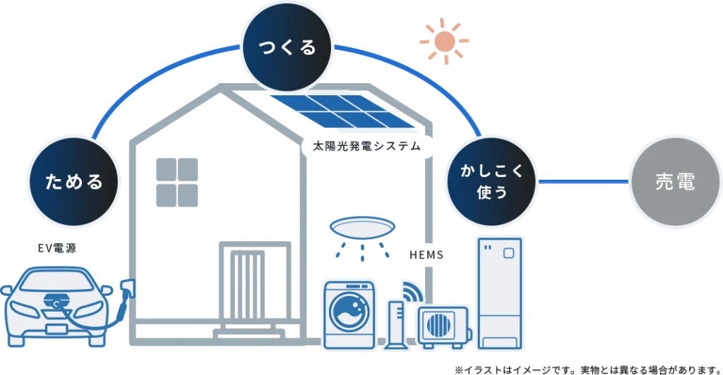 スマートハウス『スマートzero』の性能