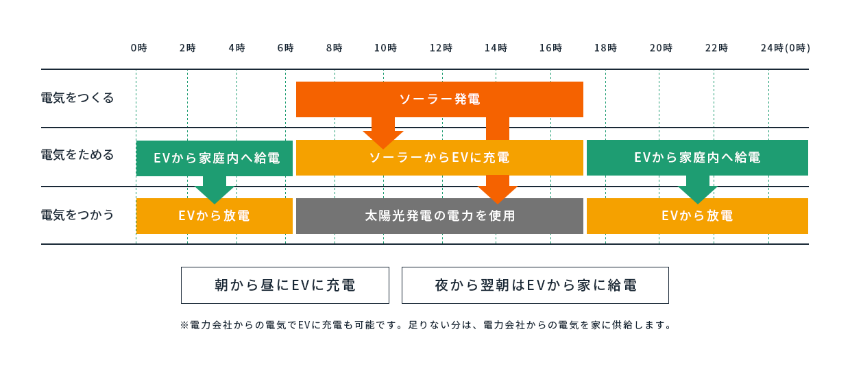 EV電源の1日の電気の流れ