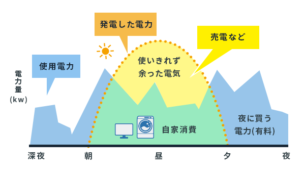 太陽光発電システムの1日の電力量の推移