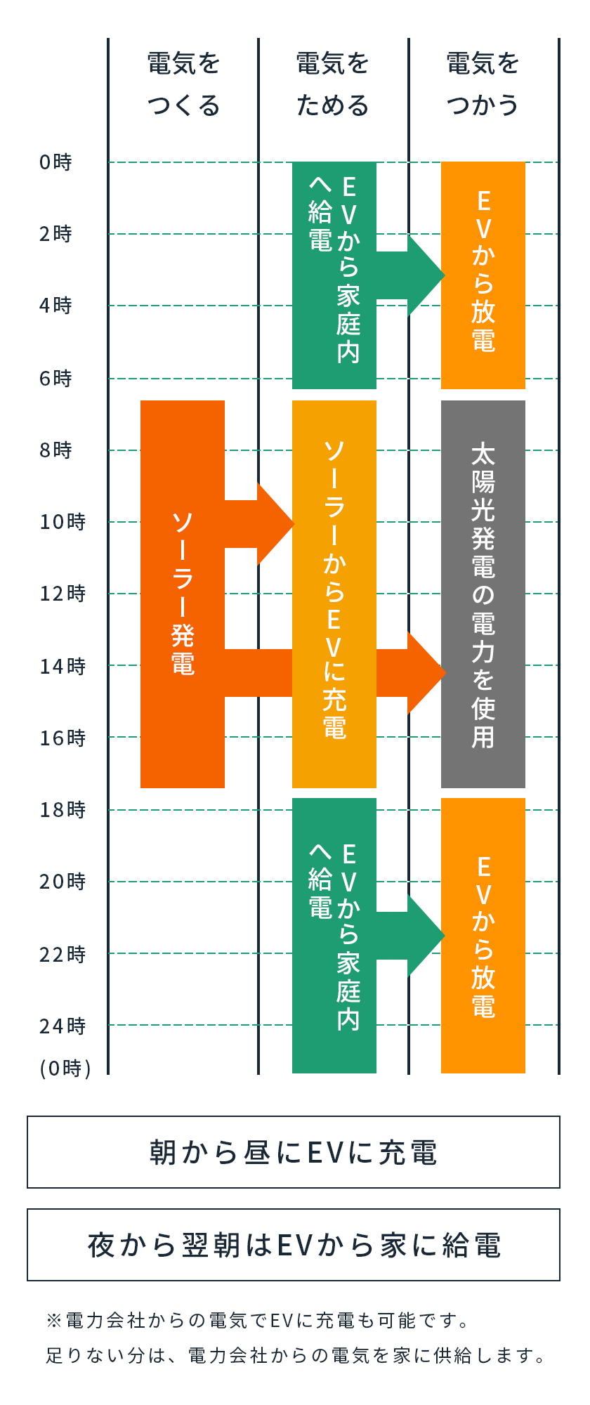 EV電源の1日の電気の流れ